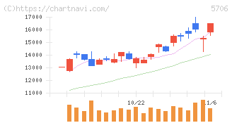 三井金属(5706)の日足チャート