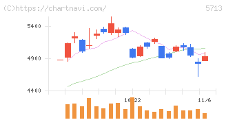 住友金属鉱山(5713)の日足チャート