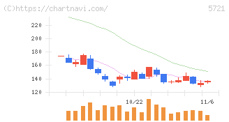 エス・サイエンス(5721)の日足チャート