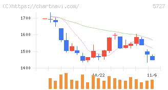 東邦チタニウム(5727)の日足チャート