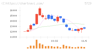 日本精鉱(5729)の日足チャート