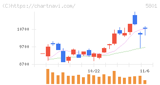 古河電気工業(5801)の日足チャート