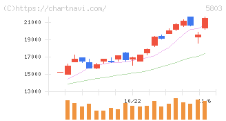 フジクラ(5803)の日足チャート