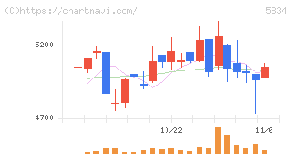 ＳＢＩリーシングサービス(5834)の日足チャート