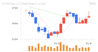 インテグラル(5842)の日足チャート