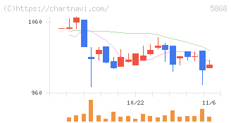 ロココ(5868)の日足チャート