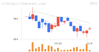 ナルネットコミュニケーションズ(5870)の日足チャート