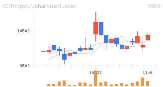 イワブチ(5983)の日足チャート