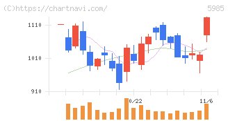 サンコール(5985)の日足チャート