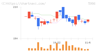 モリテック　スチール(5986)の日足チャート