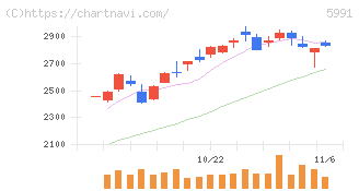 ニッパツ(5991)の日足チャート