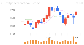 アドバネクス(5998)の日足チャート