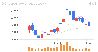 ジャパンエンジンコーポレーション(6016)の日足チャート