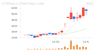 赤阪鐵工所(6022)の日足チャート