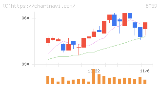 ウチヤマホールディングス(6059)の日足チャート
