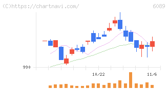 ウィルグループ(6089)の日足チャート