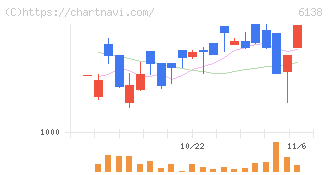 ダイジェット工業(6138)の日足チャート