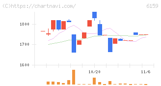 ミクロン精密(6159)の日足チャート