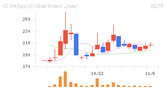 ＡｐｐＢａｎｋ(6177)の日足チャート