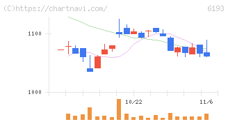 バーチャレクス・ホールディングス(6193)の日足チャート