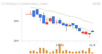 キャリア(6198)の日足チャート