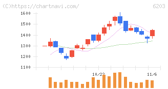 豊和工業(6203)の日足チャート