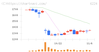 ＪＲＣ(6224)の日足チャート