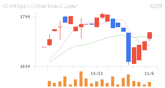 エコム(6225)の日足チャート