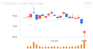 ヤマシンフィルタ(6240)の日足チャート
