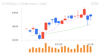野村マイクロ・サイエンス(6254)の日足チャート