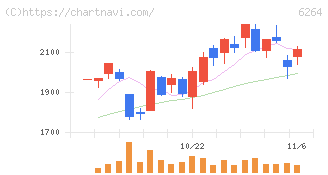 マルマエ(6264)の日足チャート