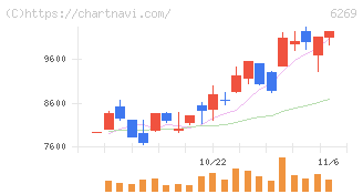 三井海洋開発(6269)の日足チャート