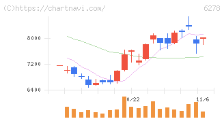 ユニオンツール(6278)の日足チャート