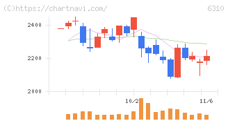 井関農機(6310)の日足チャート
