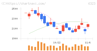 ローツェ(6323)の日足チャート