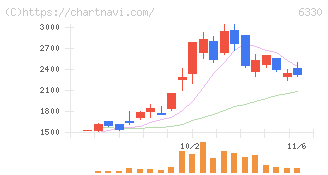東洋エンジニアリング(6330)の日足チャート