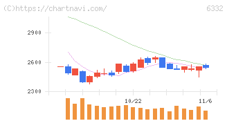 月島ホールディングス(6332)の日足チャート