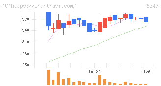 プラコー(6347)の日足チャート
