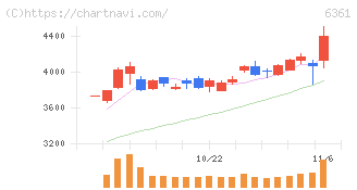 荏原(6361)の日足チャート
