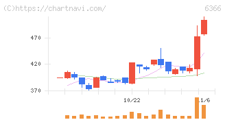 千代田化工建設(6366)の日足チャート