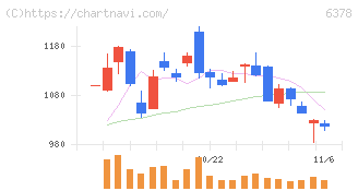 木村化工機(6378)の日足チャート