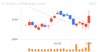 ＳＡＮＫＹＯ(6417)の日足チャート