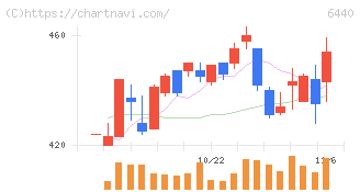 ＪＵＫＩ(6440)の日足チャート