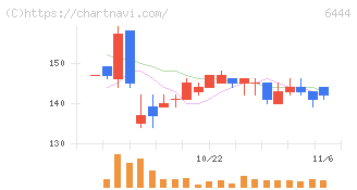サンデン(6444)の日足チャート