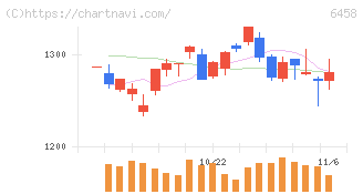 新晃工業(6458)の日足チャート
