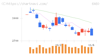 セガサミーホールディングス(6460)の日足チャート