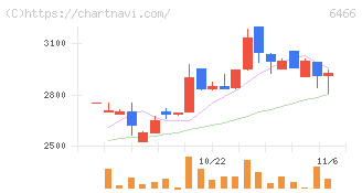 ＴＶＥ(6466)の日足チャート