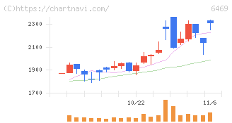 放電精密加工研究所(6469)の日足チャート