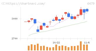 ミネベアミツミ(6479)の日足チャート