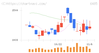前澤給装工業(6485)の日足チャート
